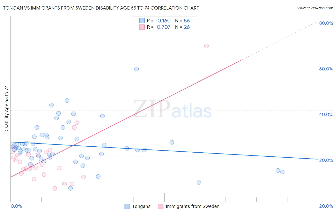 Tongan vs Immigrants from Sweden Disability Age 65 to 74