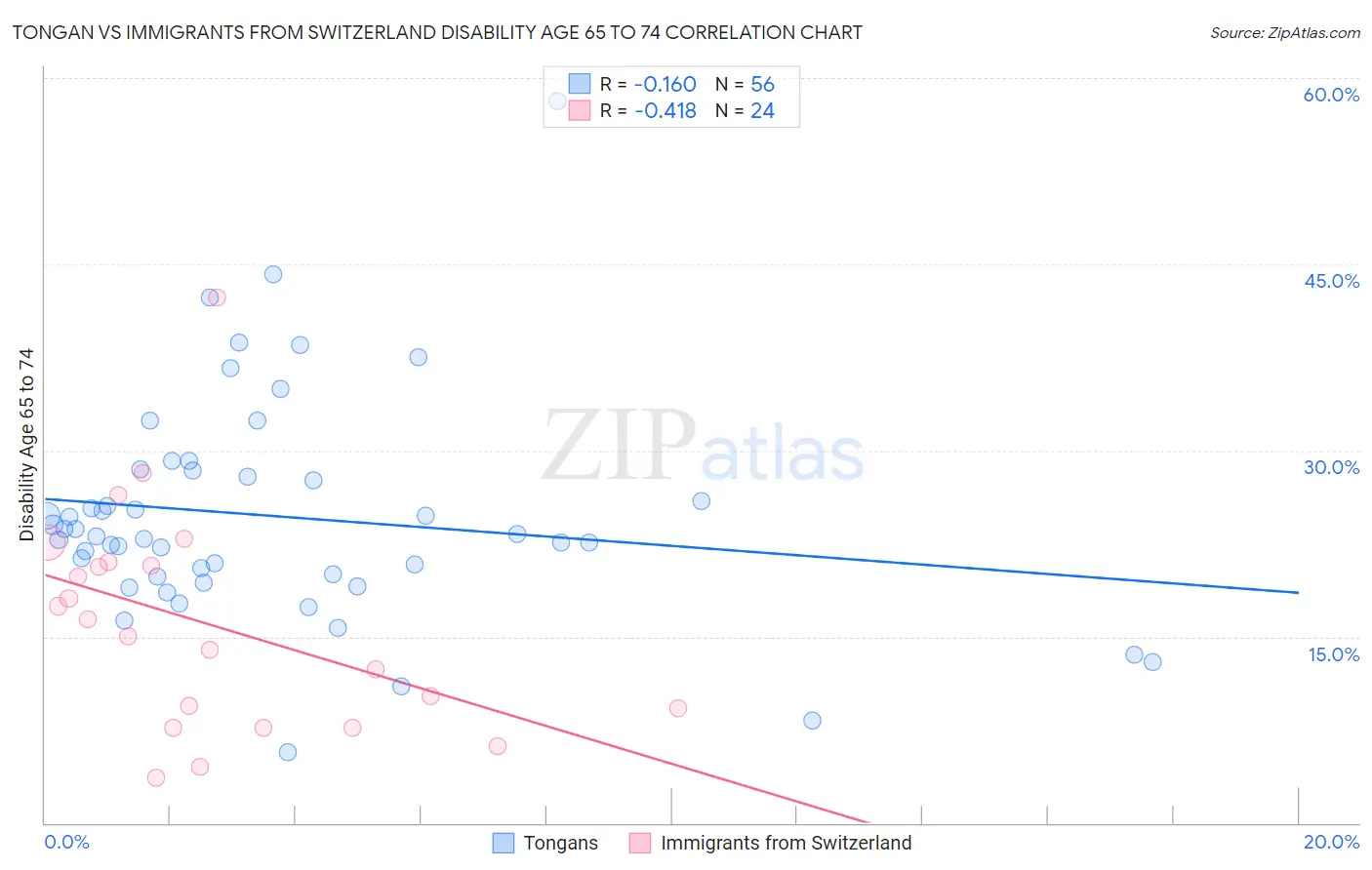 Tongan vs Immigrants from Switzerland Disability Age 65 to 74