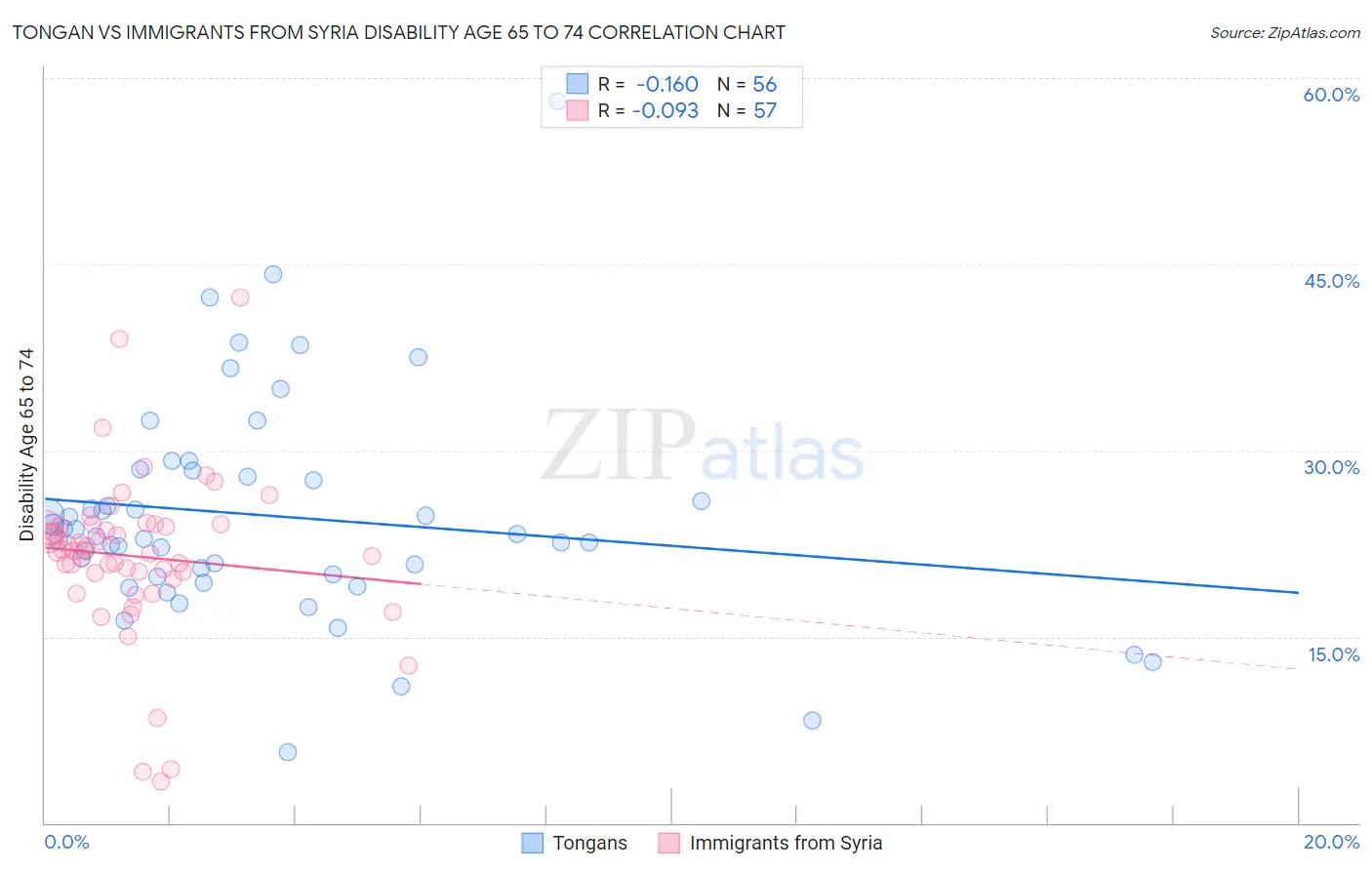 Tongan vs Immigrants from Syria Disability Age 65 to 74
