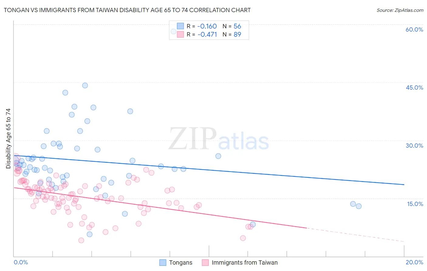 Tongan vs Immigrants from Taiwan Disability Age 65 to 74