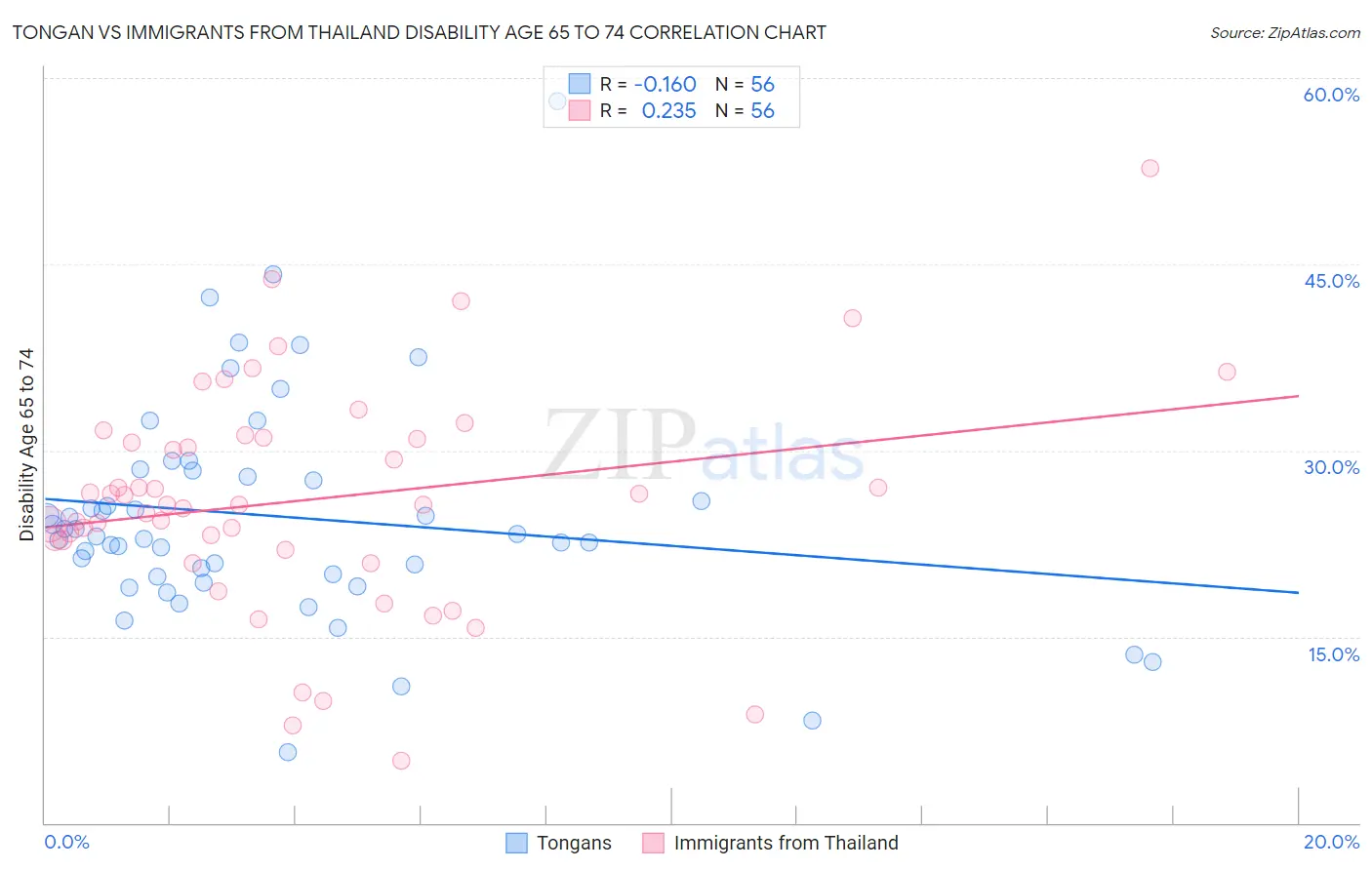 Tongan vs Immigrants from Thailand Disability Age 65 to 74