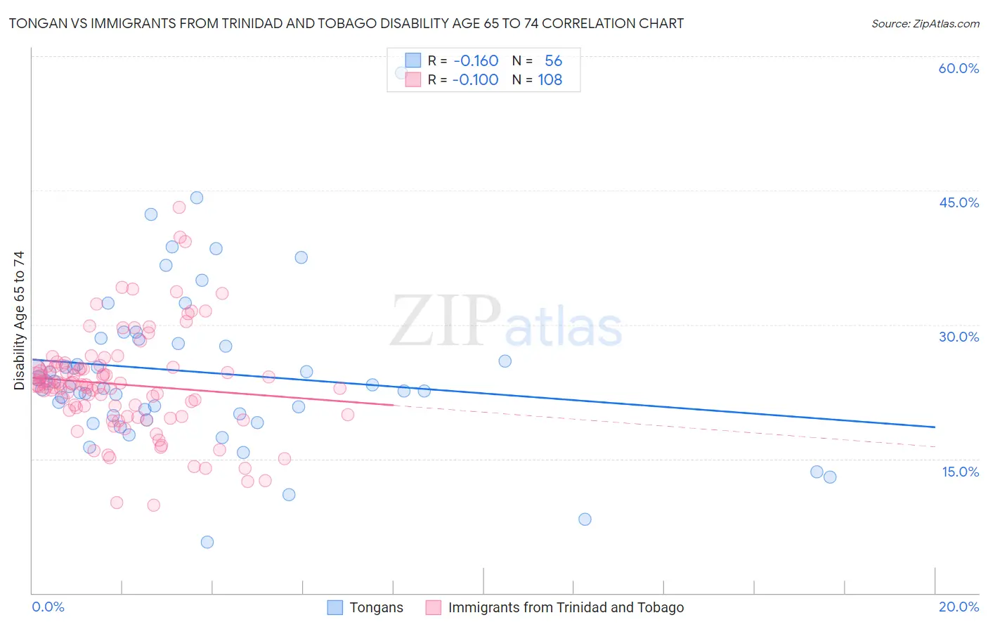 Tongan vs Immigrants from Trinidad and Tobago Disability Age 65 to 74