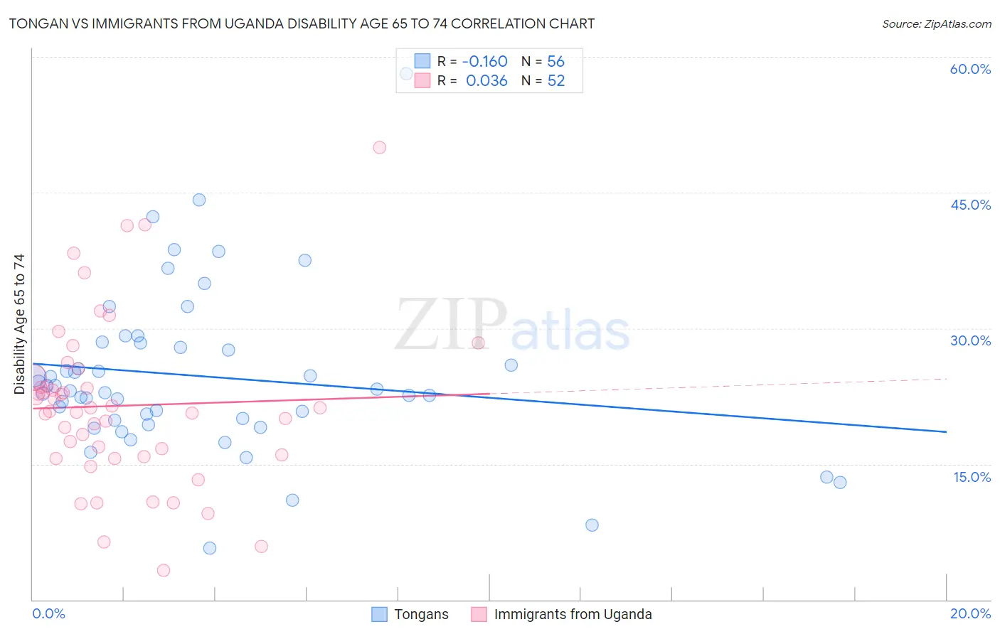 Tongan vs Immigrants from Uganda Disability Age 65 to 74