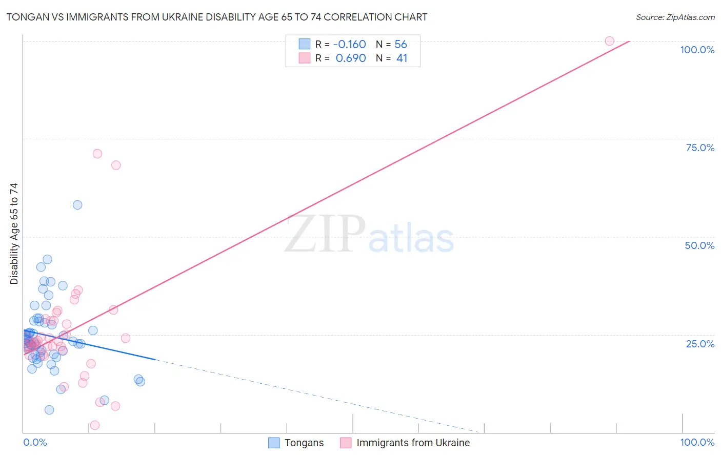 Tongan vs Immigrants from Ukraine Disability Age 65 to 74