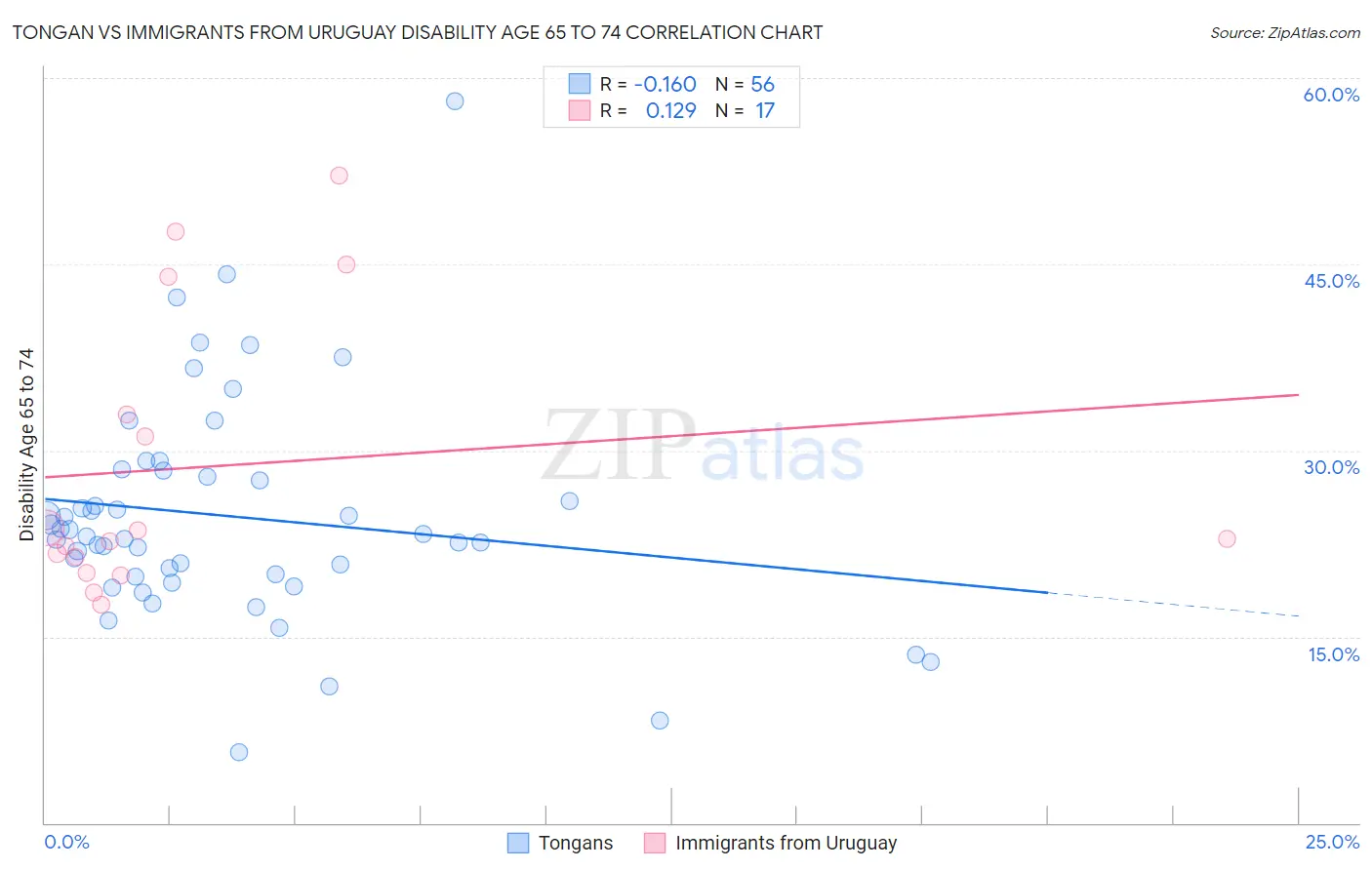 Tongan vs Immigrants from Uruguay Disability Age 65 to 74