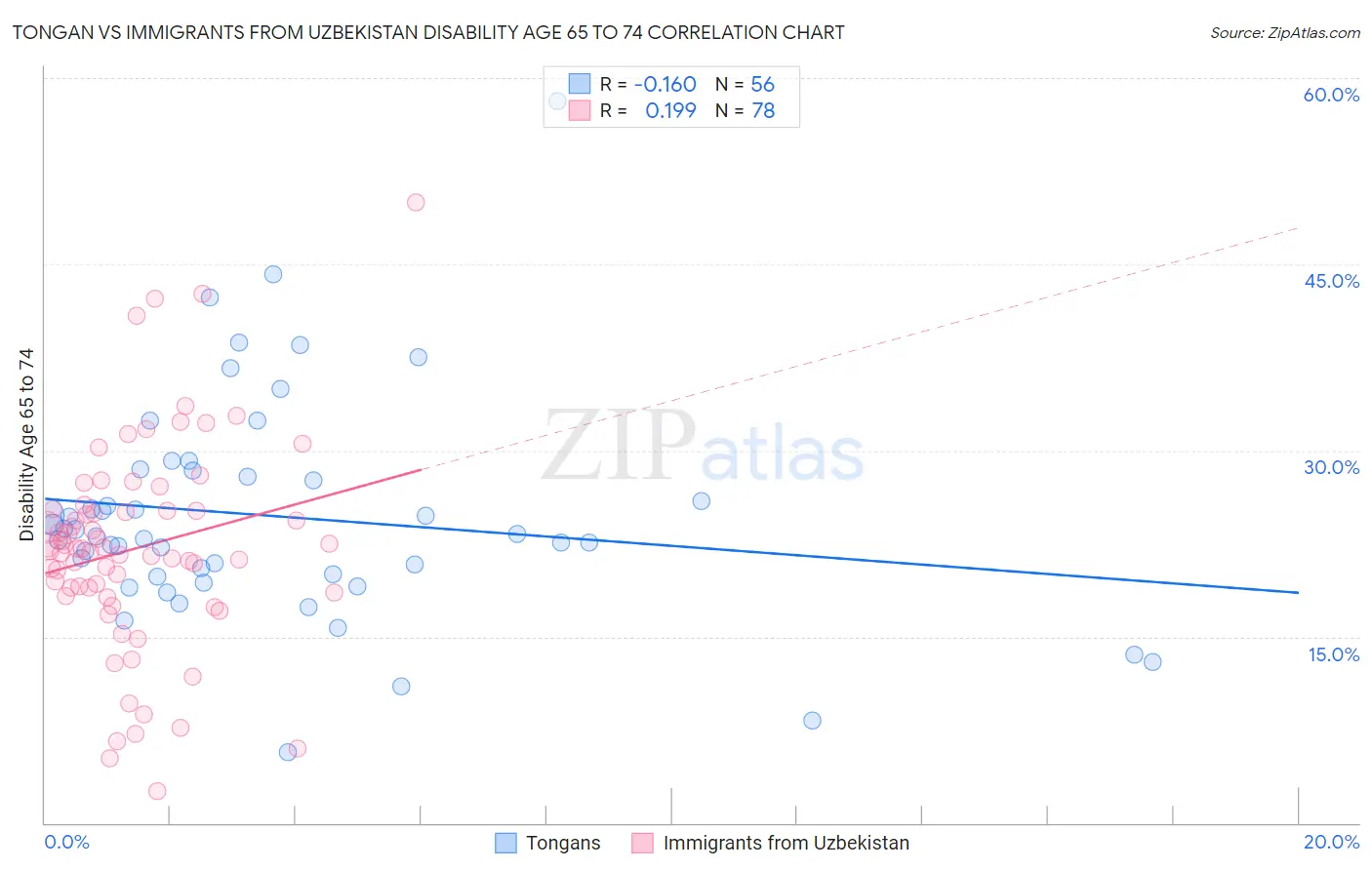 Tongan vs Immigrants from Uzbekistan Disability Age 65 to 74