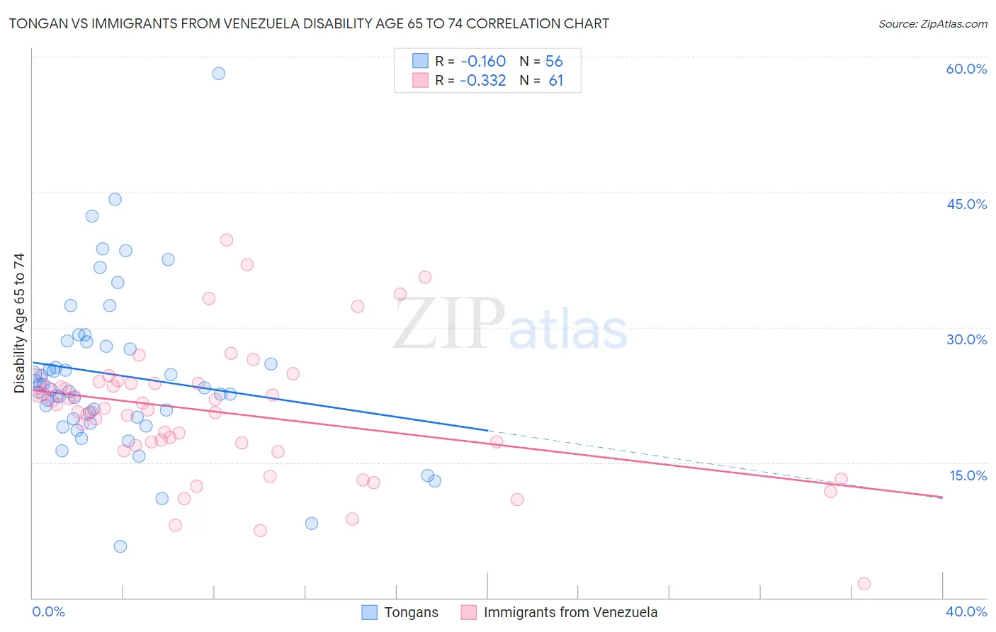 Tongan vs Immigrants from Venezuela Disability Age 65 to 74