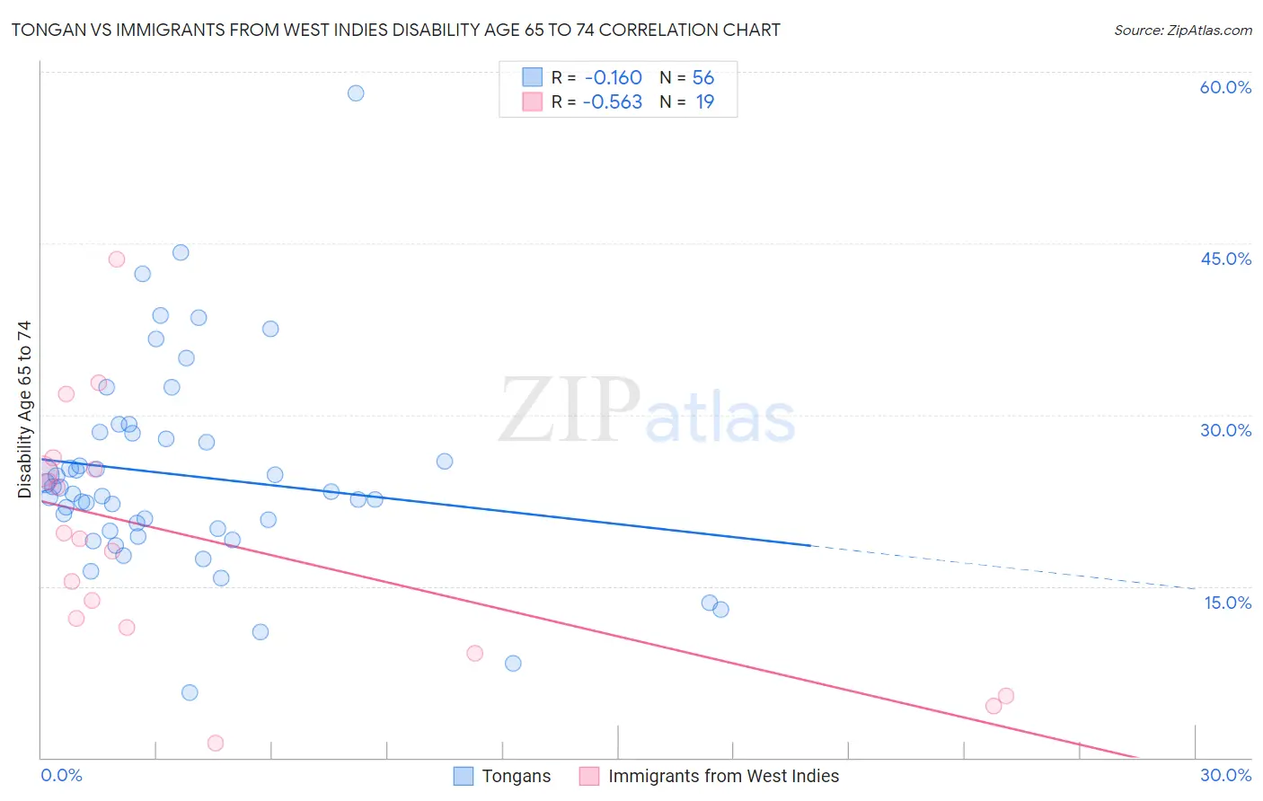 Tongan vs Immigrants from West Indies Disability Age 65 to 74