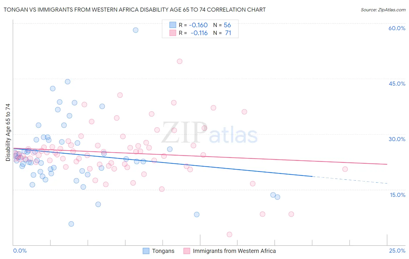 Tongan vs Immigrants from Western Africa Disability Age 65 to 74