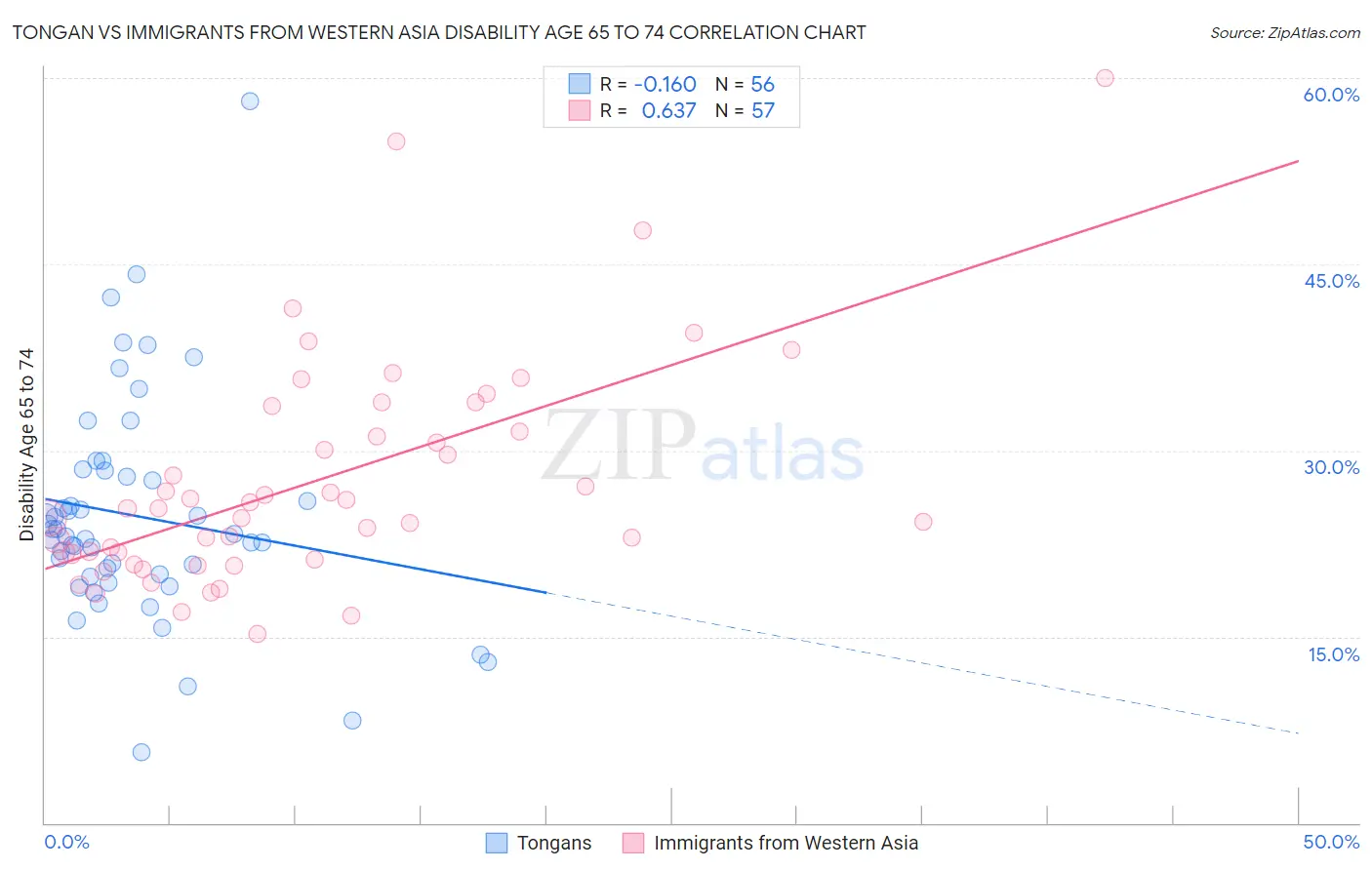 Tongan vs Immigrants from Western Asia Disability Age 65 to 74