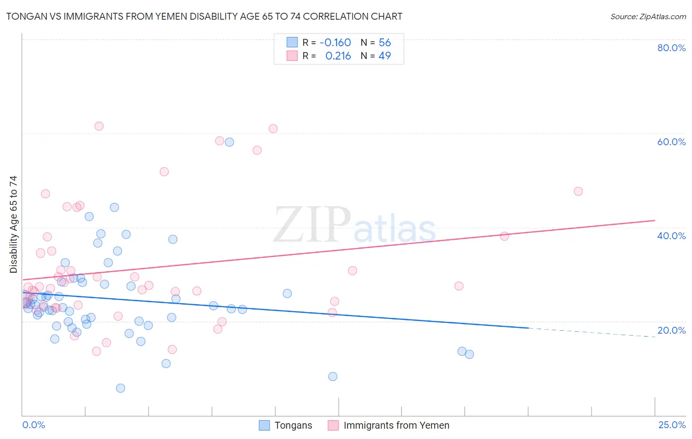 Tongan vs Immigrants from Yemen Disability Age 65 to 74