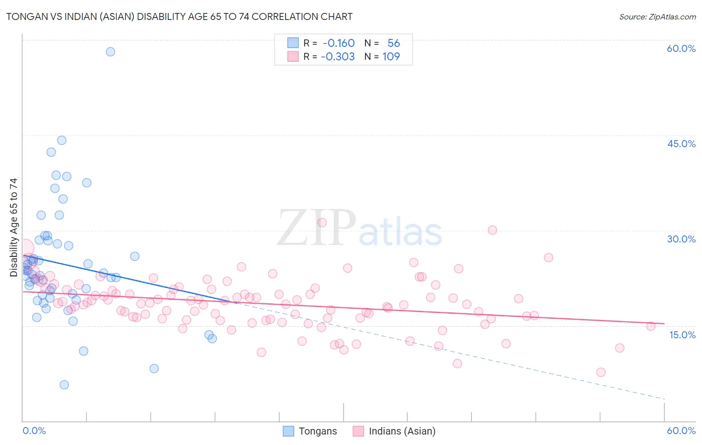 Tongan vs Indian (Asian) Disability Age 65 to 74