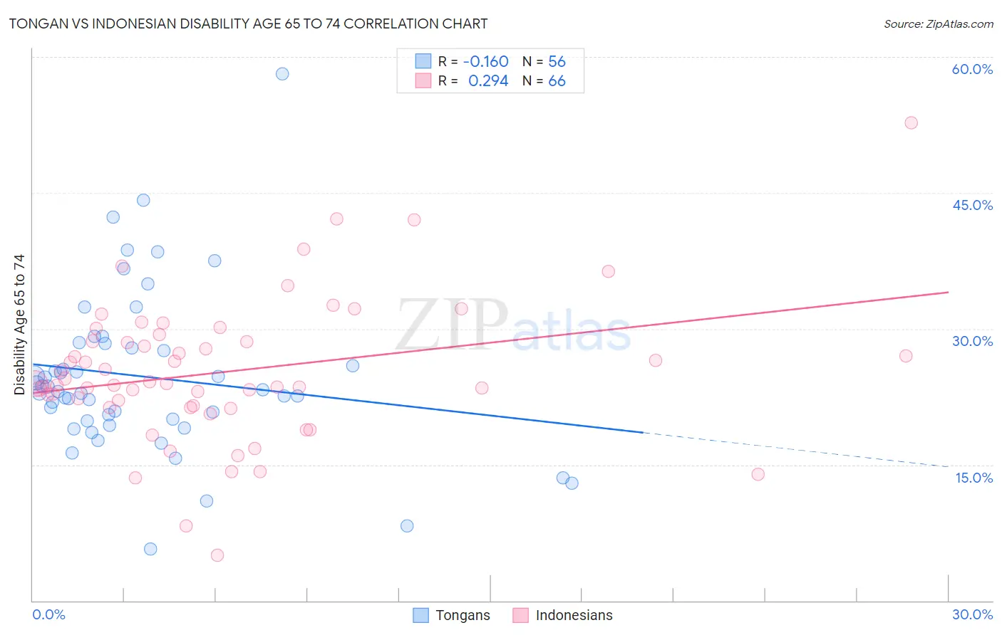 Tongan vs Indonesian Disability Age 65 to 74