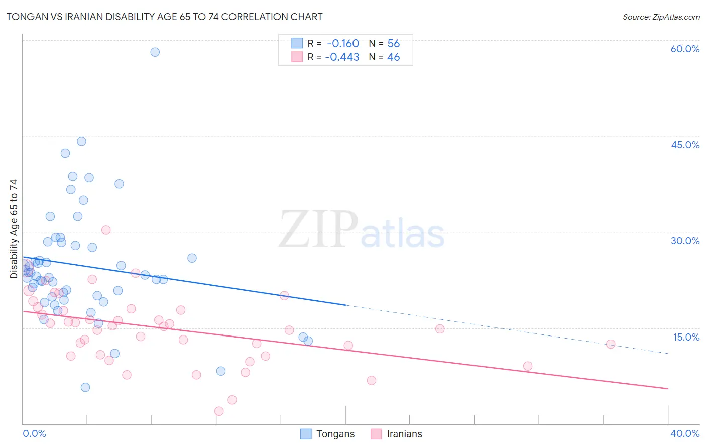 Tongan vs Iranian Disability Age 65 to 74