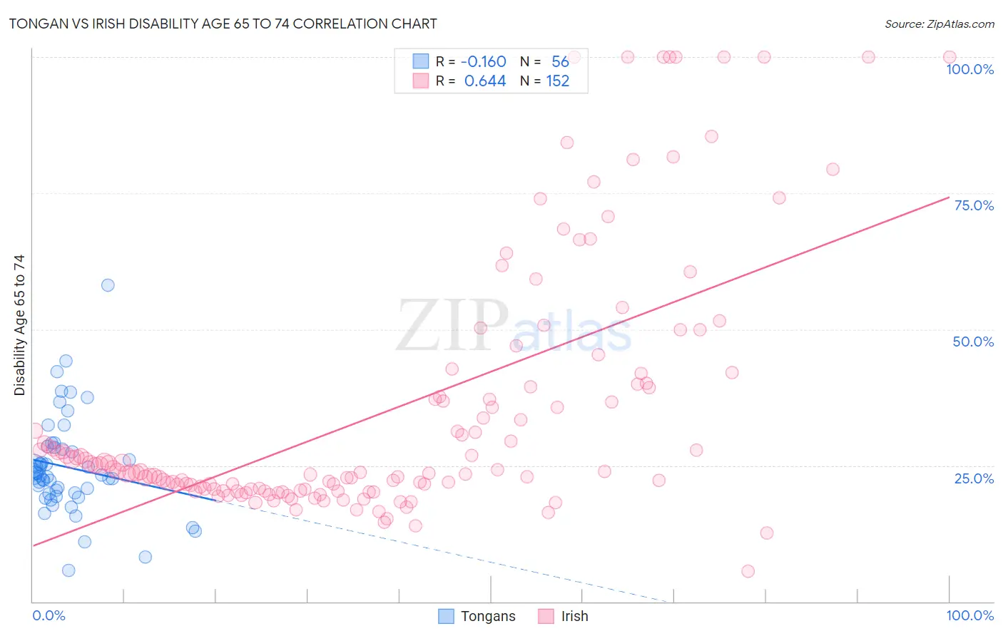 Tongan vs Irish Disability Age 65 to 74