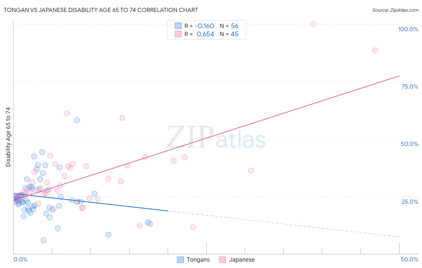 Tongan vs Japanese Disability Age 65 to 74