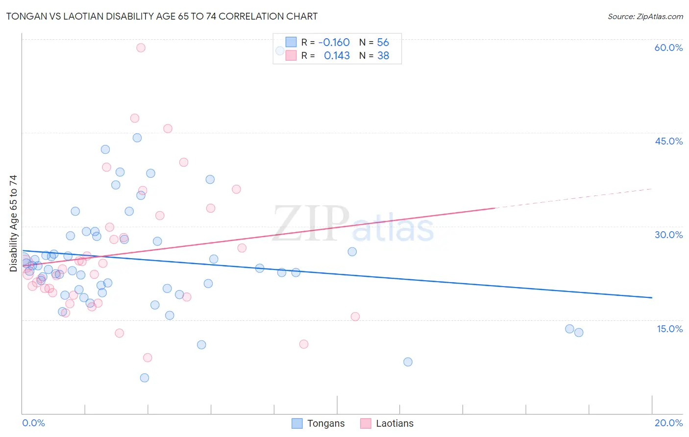 Tongan vs Laotian Disability Age 65 to 74