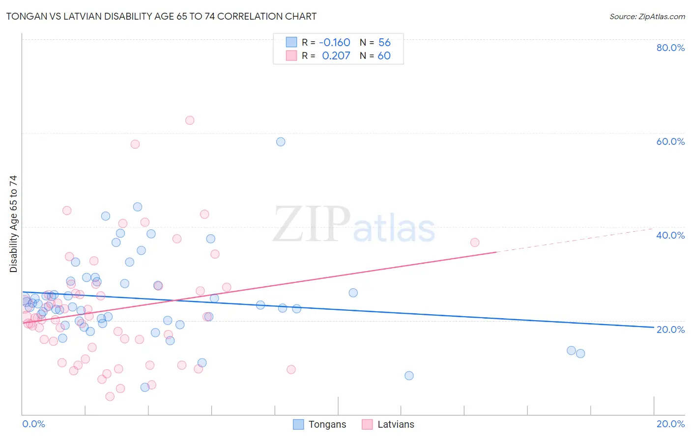 Tongan vs Latvian Disability Age 65 to 74