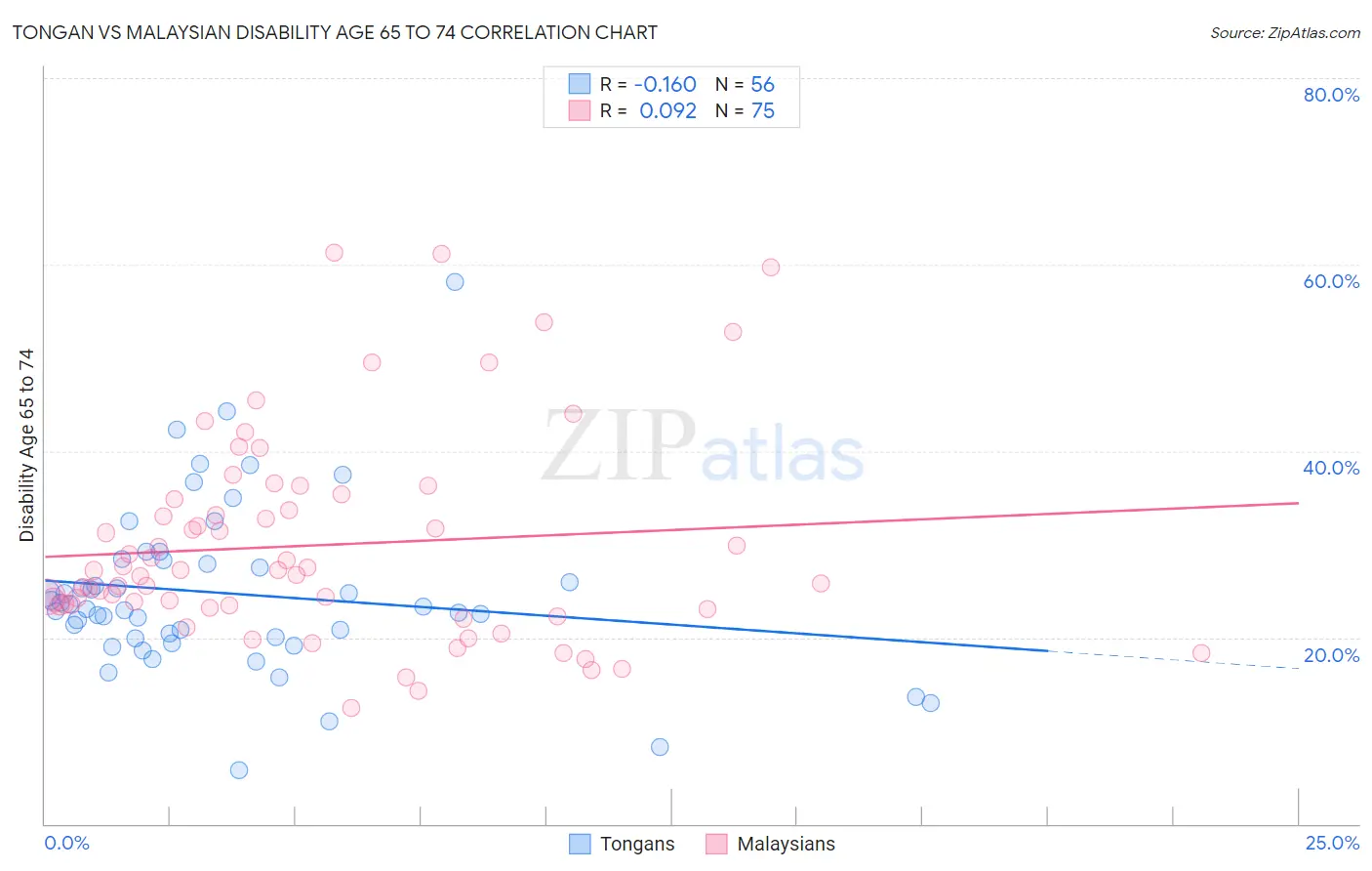 Tongan vs Malaysian Disability Age 65 to 74