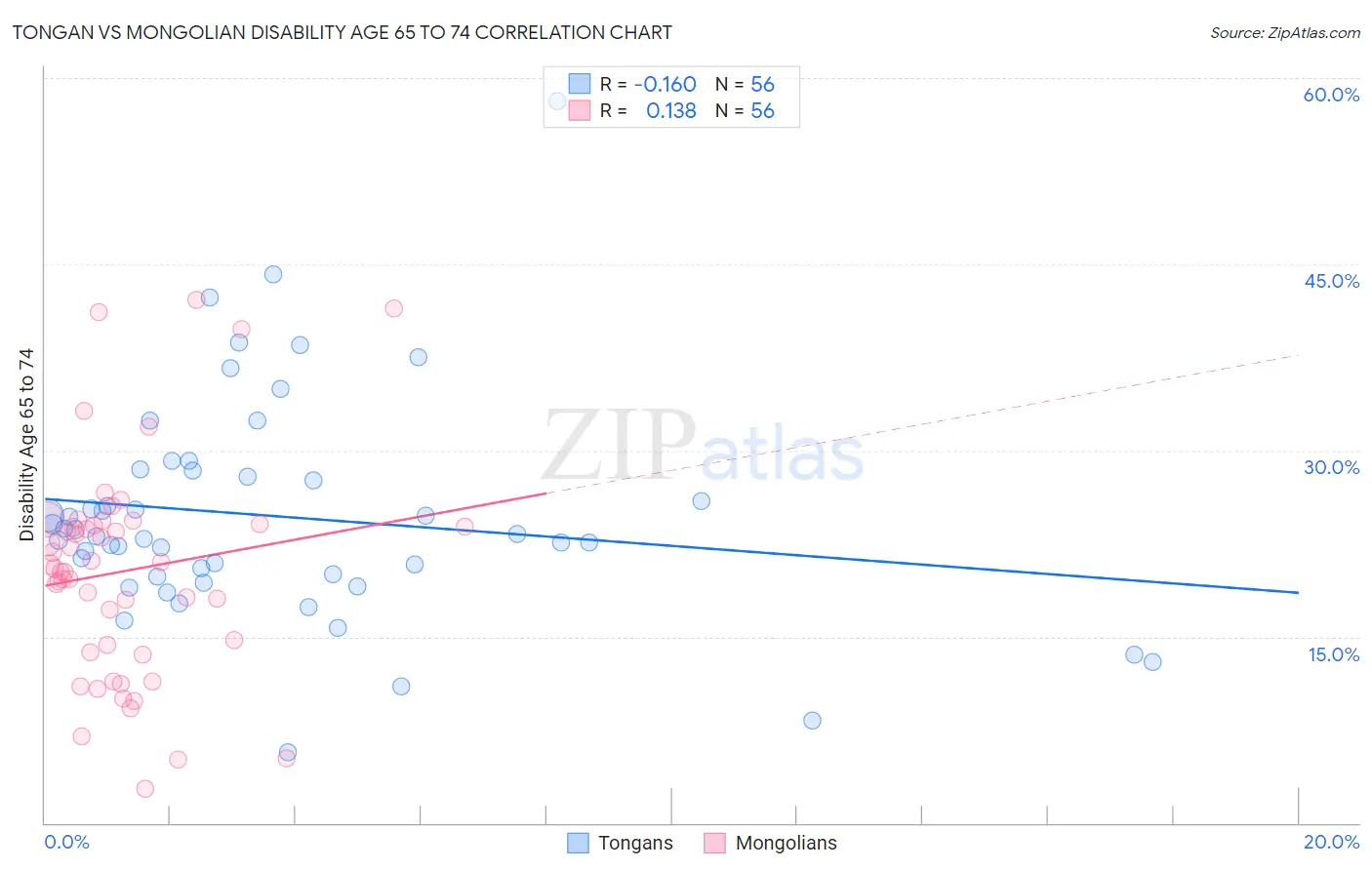 Tongan vs Mongolian Disability Age 65 to 74