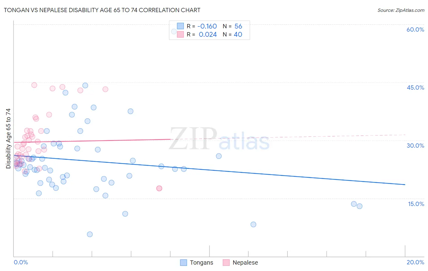 Tongan vs Nepalese Disability Age 65 to 74