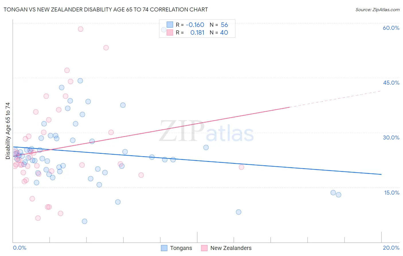 Tongan vs New Zealander Disability Age 65 to 74