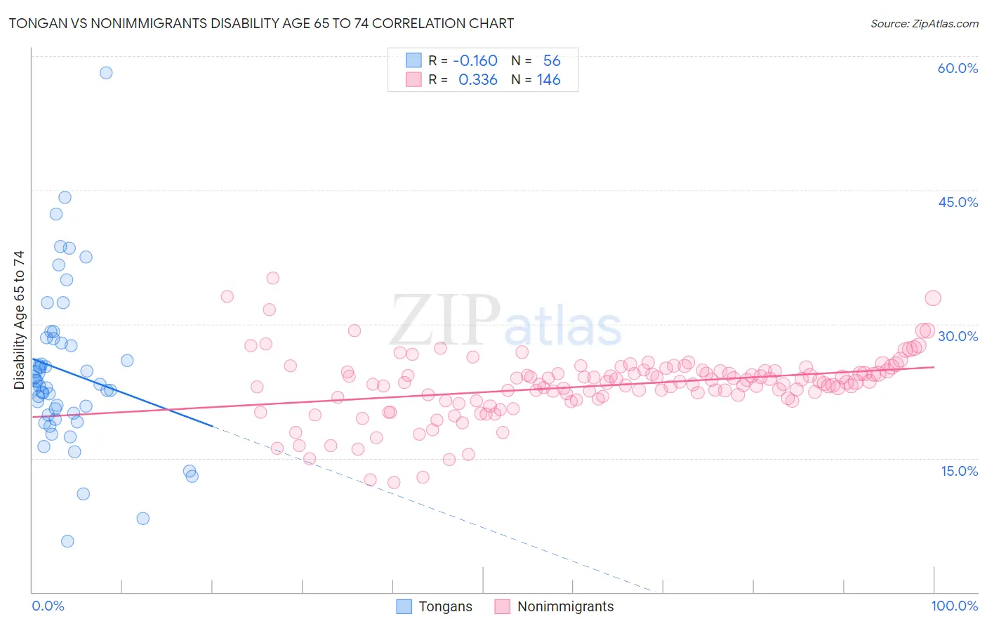 Tongan vs Nonimmigrants Disability Age 65 to 74