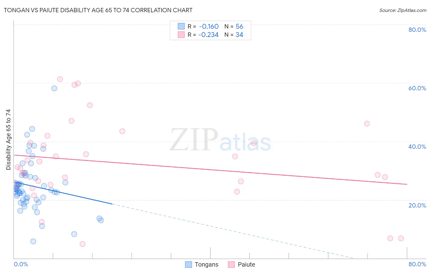 Tongan vs Paiute Disability Age 65 to 74