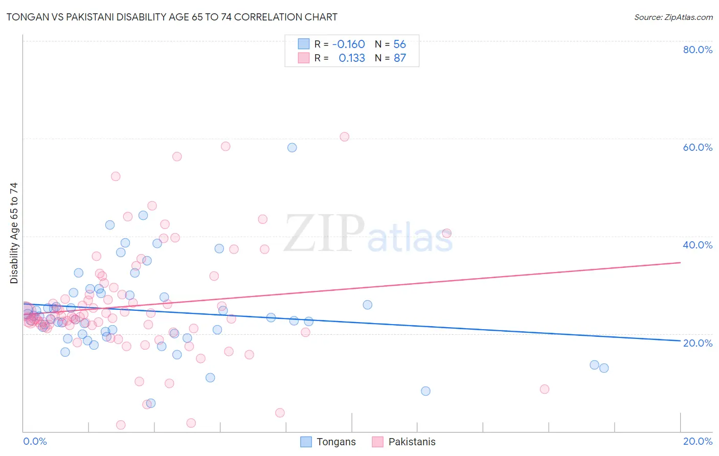 Tongan vs Pakistani Disability Age 65 to 74