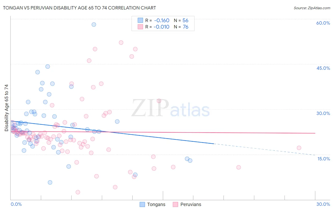 Tongan vs Peruvian Disability Age 65 to 74
