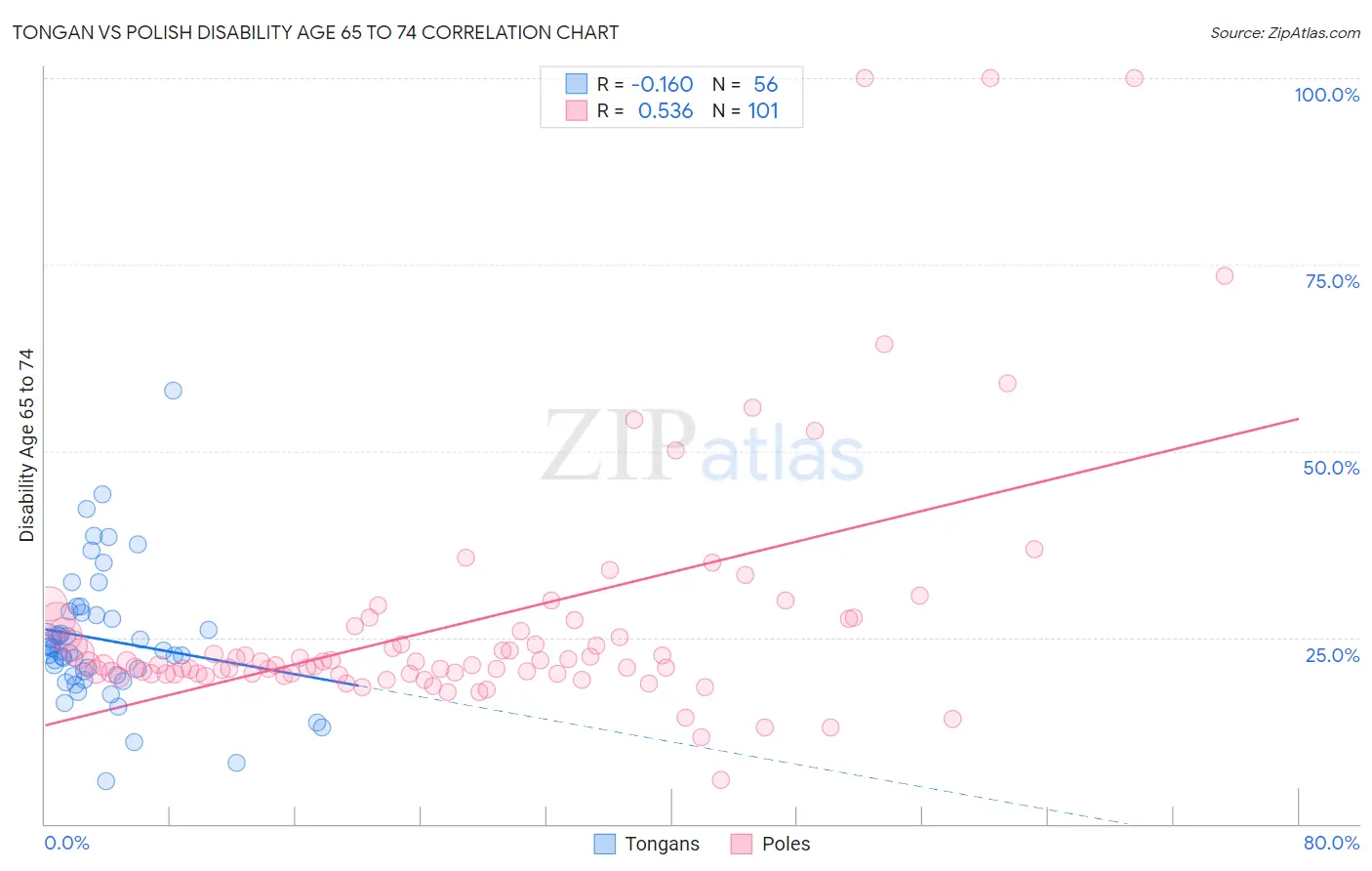 Tongan vs Polish Disability Age 65 to 74