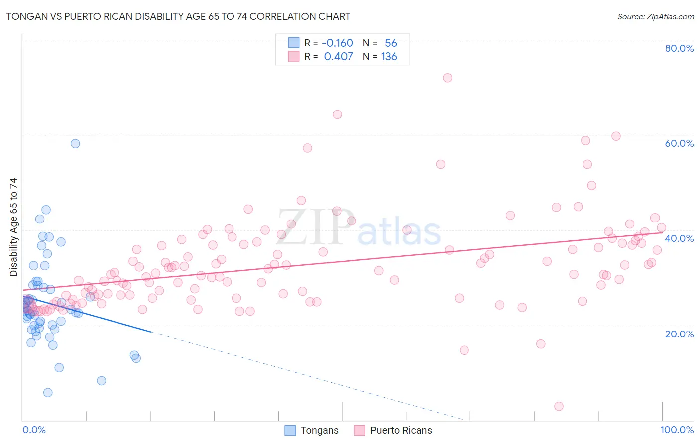 Tongan vs Puerto Rican Disability Age 65 to 74
