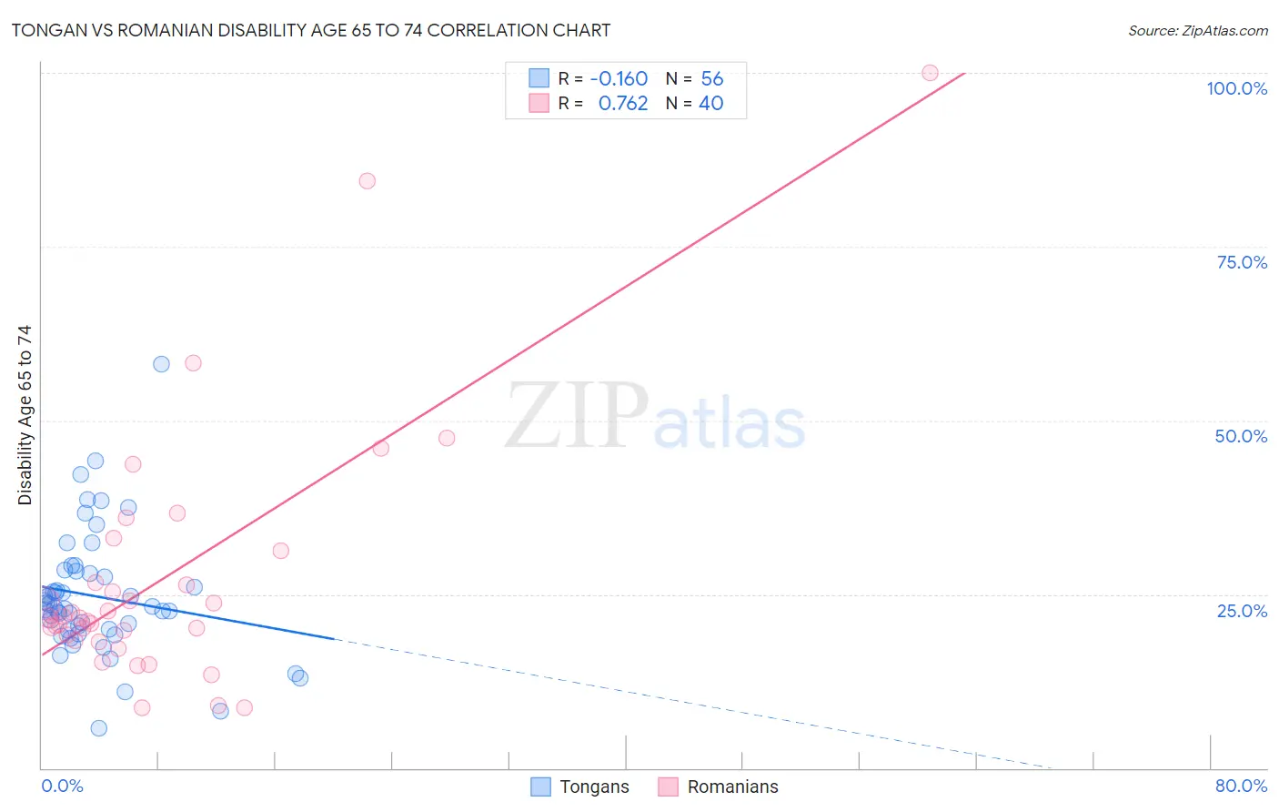 Tongan vs Romanian Disability Age 65 to 74