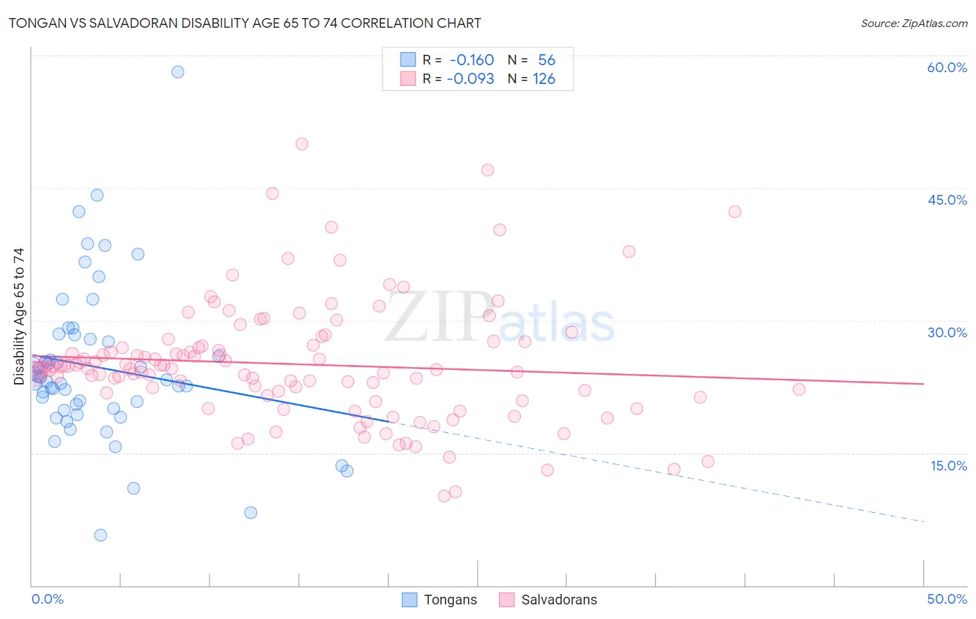 Tongan vs Salvadoran Disability Age 65 to 74