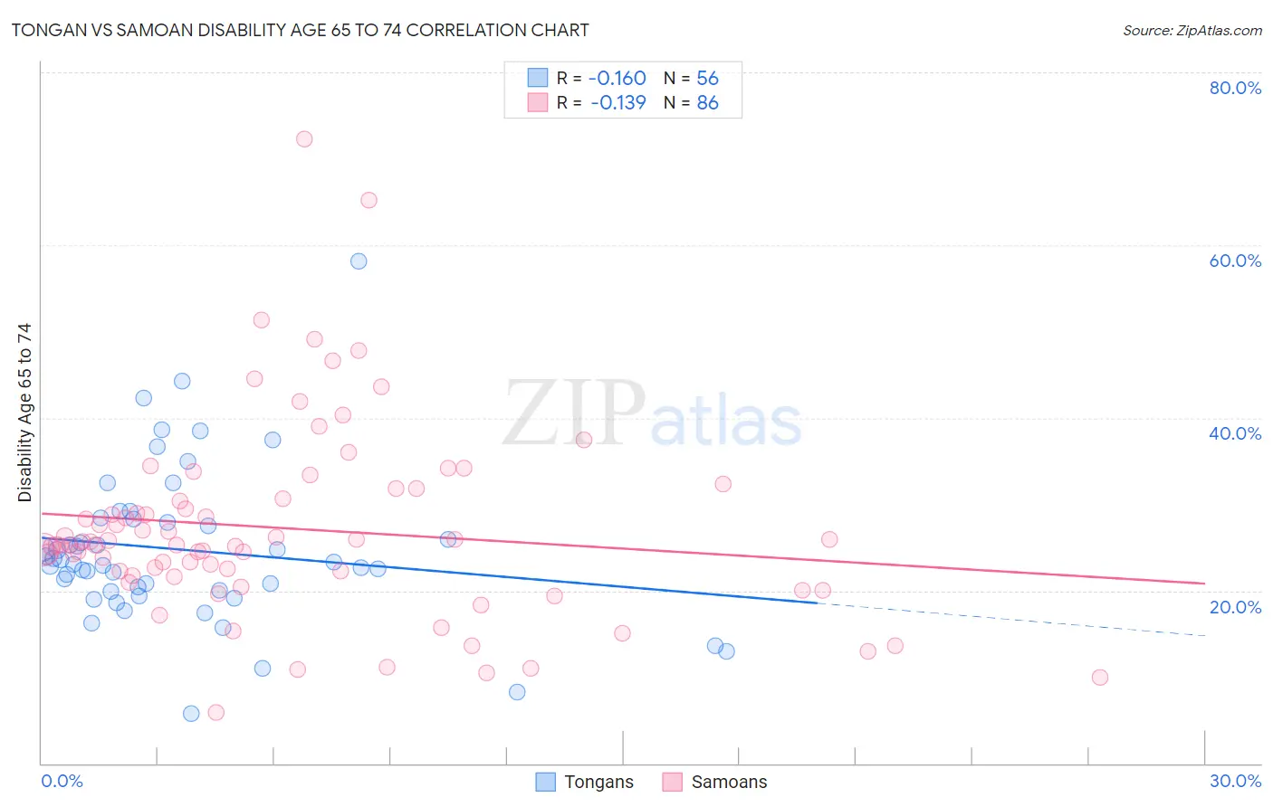 Tongan vs Samoan Disability Age 65 to 74