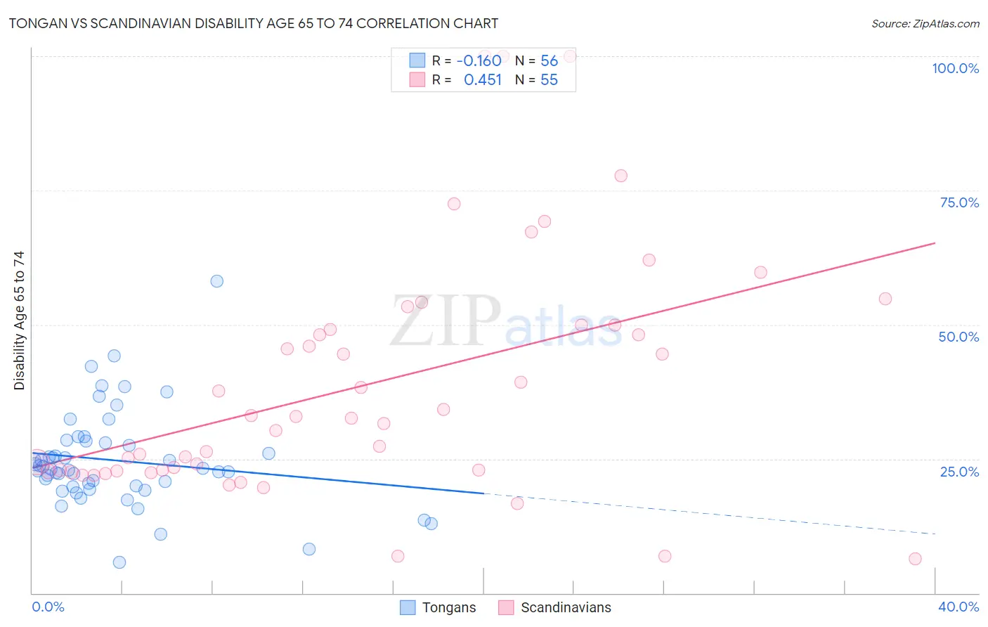 Tongan vs Scandinavian Disability Age 65 to 74