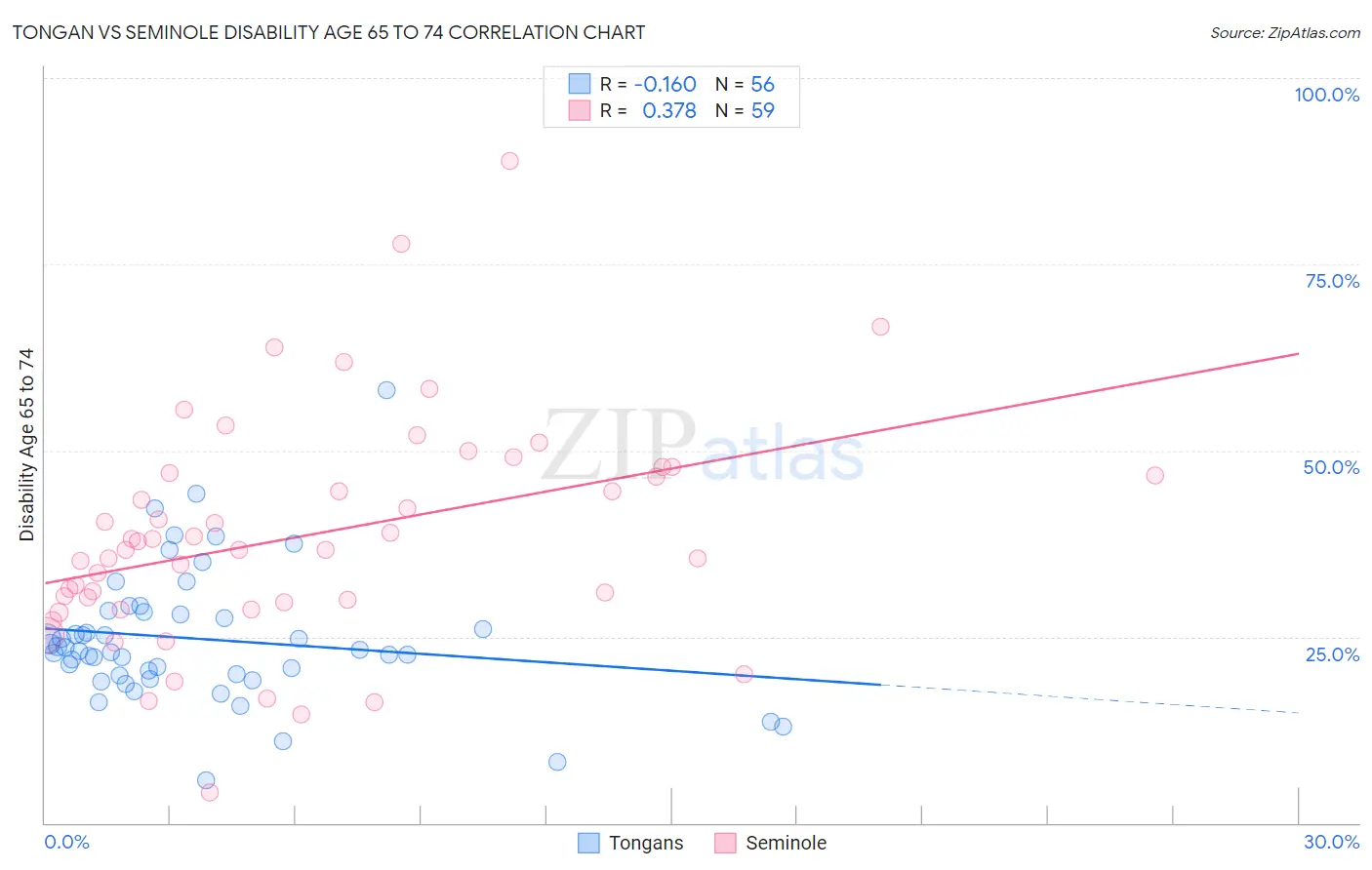 Tongan vs Seminole Disability Age 65 to 74