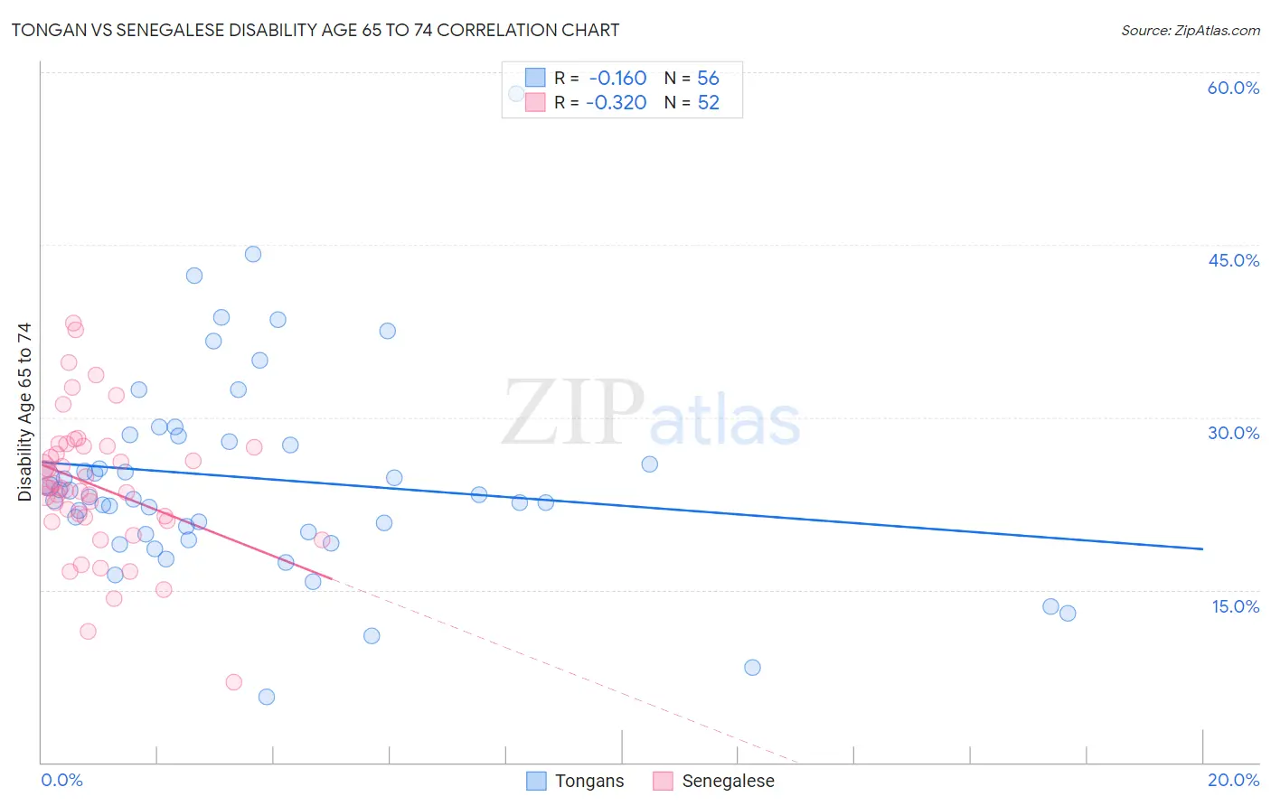Tongan vs Senegalese Disability Age 65 to 74