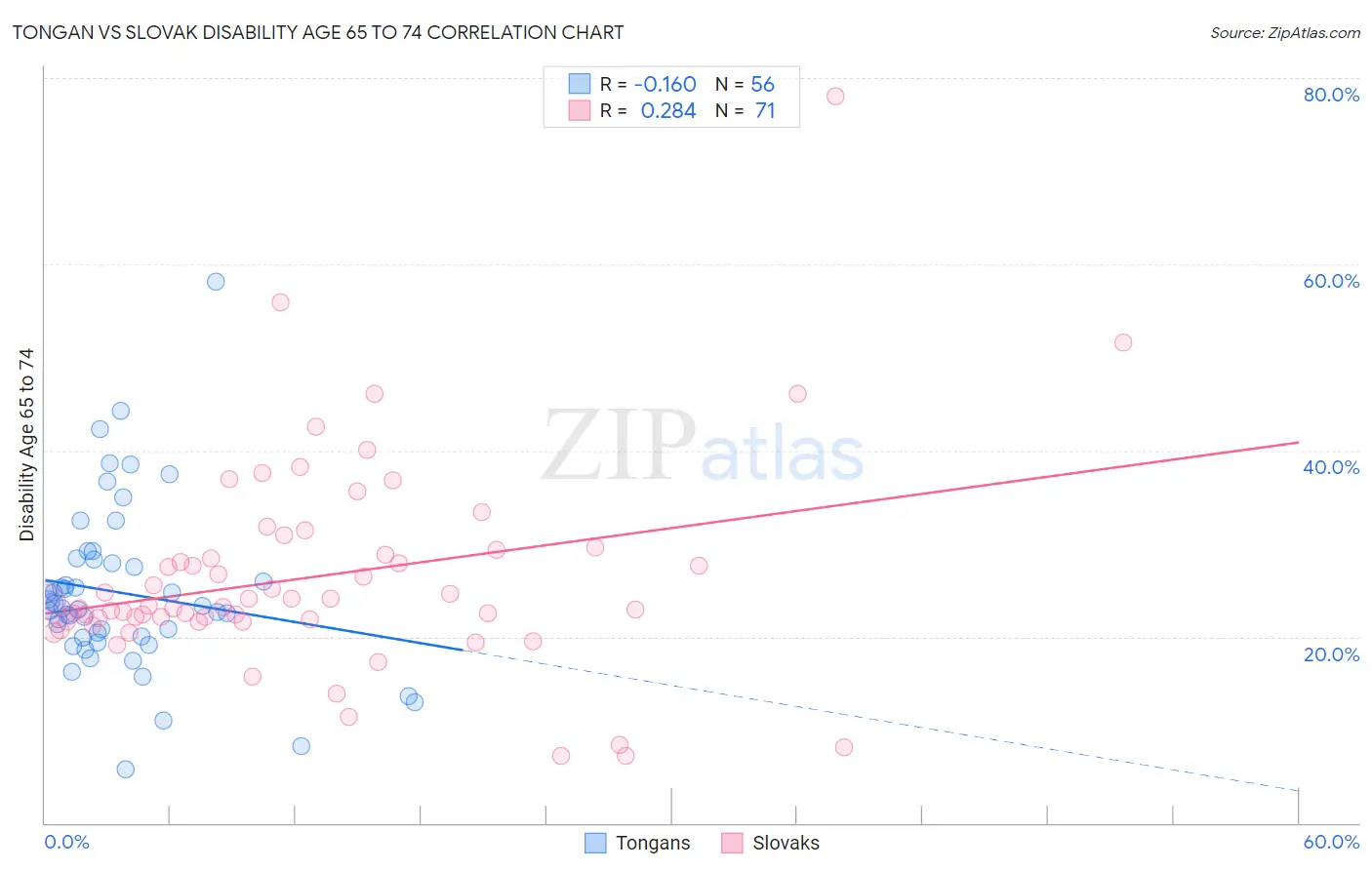 Tongan vs Slovak Disability Age 65 to 74