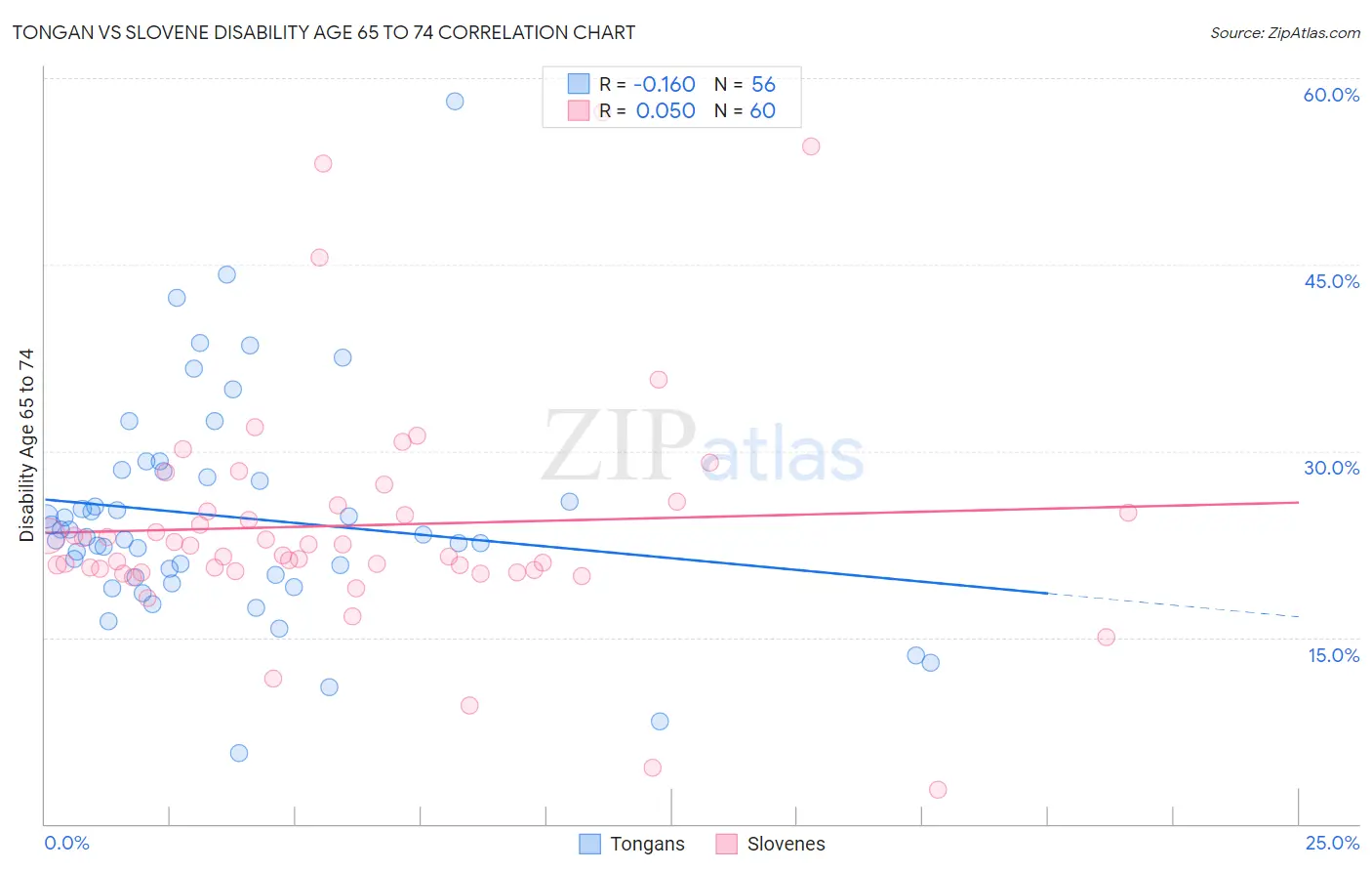 Tongan vs Slovene Disability Age 65 to 74