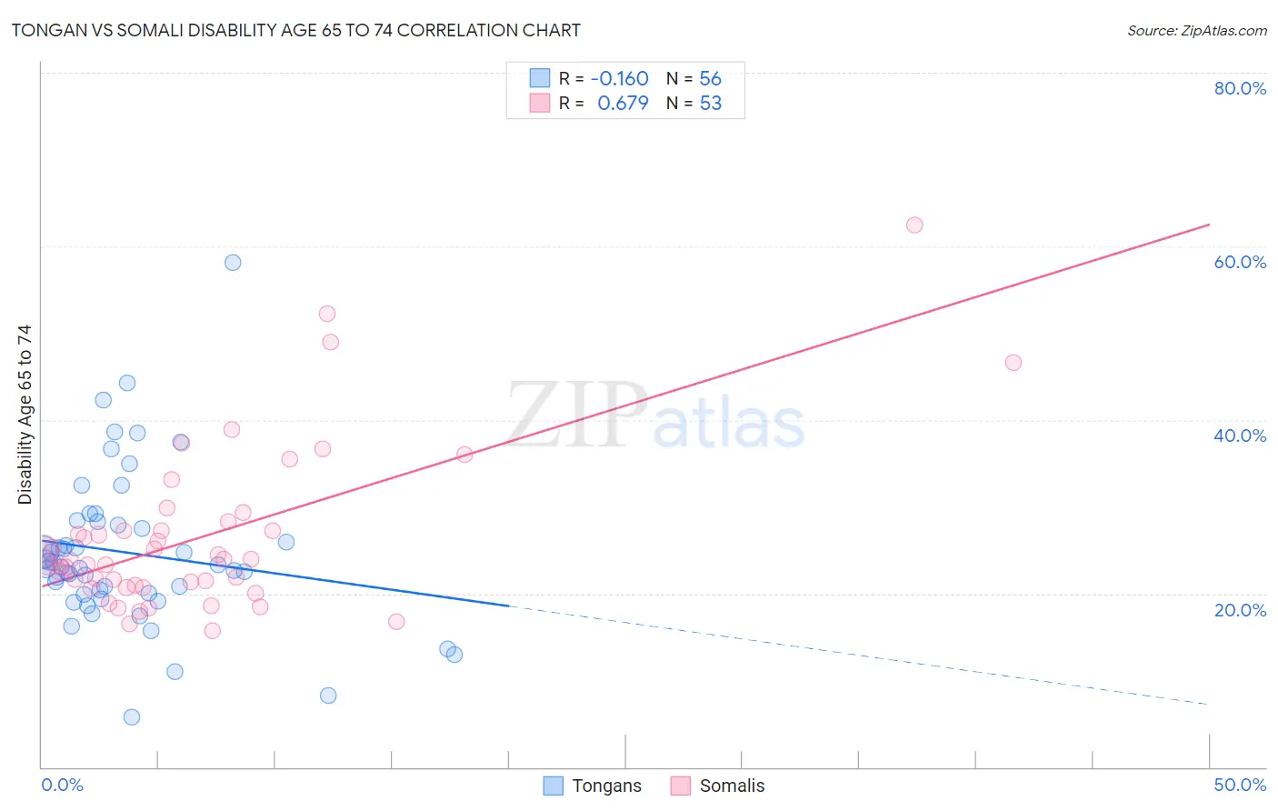 Tongan vs Somali Disability Age 65 to 74