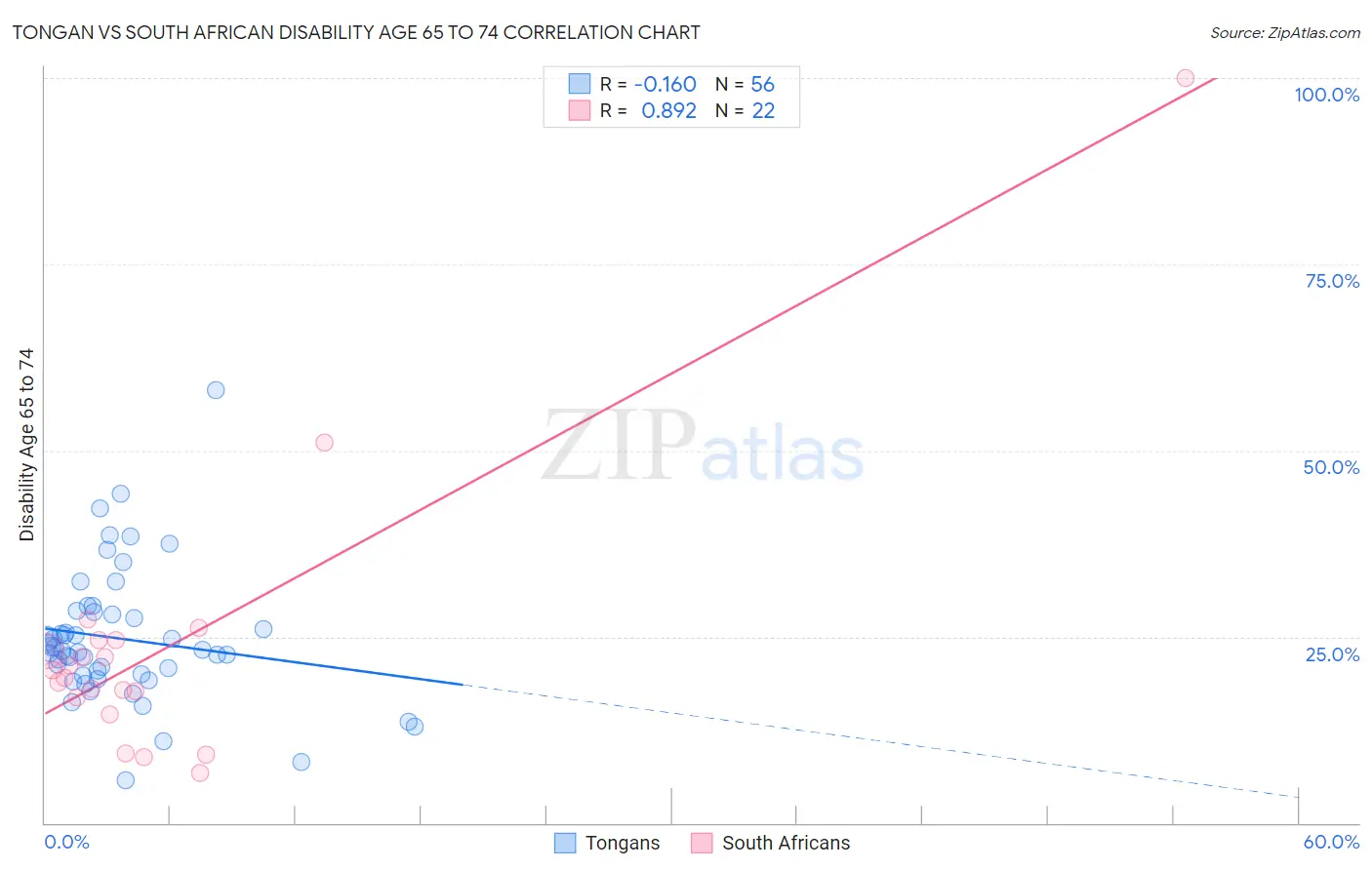 Tongan vs South African Disability Age 65 to 74