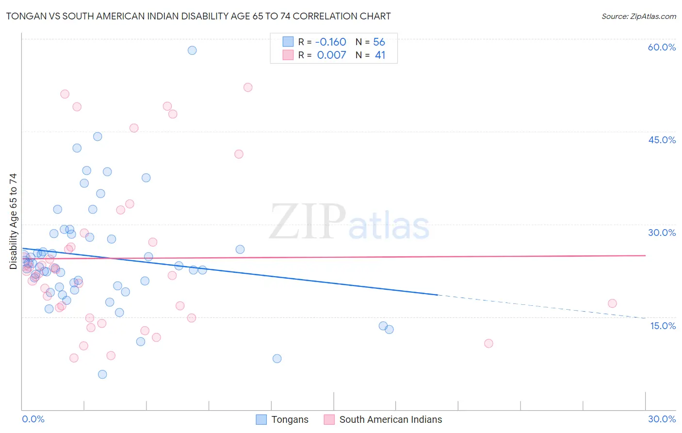 Tongan vs South American Indian Disability Age 65 to 74