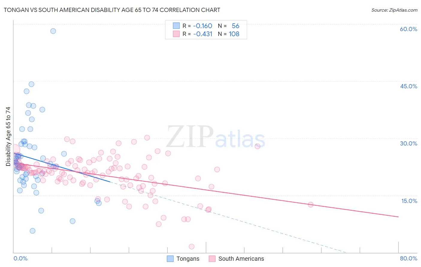 Tongan vs South American Disability Age 65 to 74