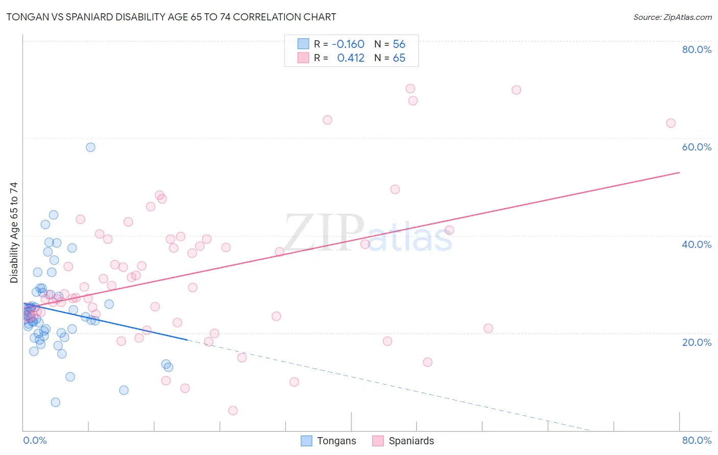 Tongan vs Spaniard Disability Age 65 to 74