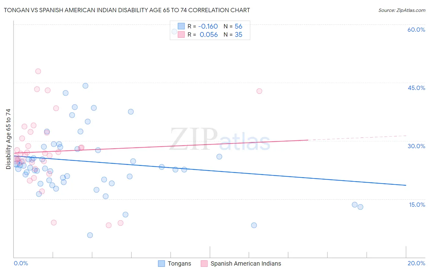 Tongan vs Spanish American Indian Disability Age 65 to 74