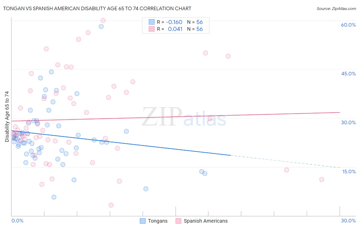 Tongan vs Spanish American Disability Age 65 to 74