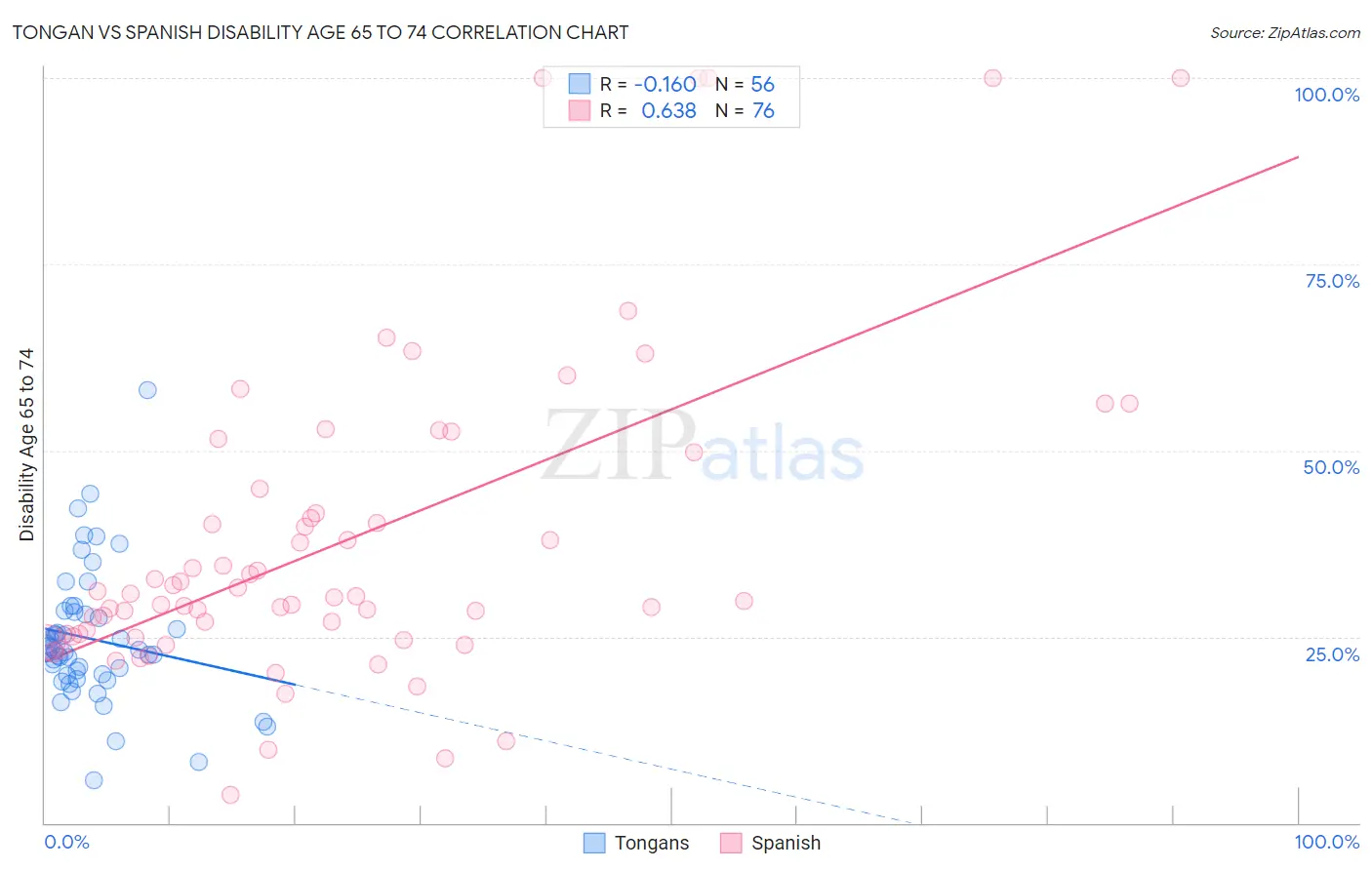Tongan vs Spanish Disability Age 65 to 74