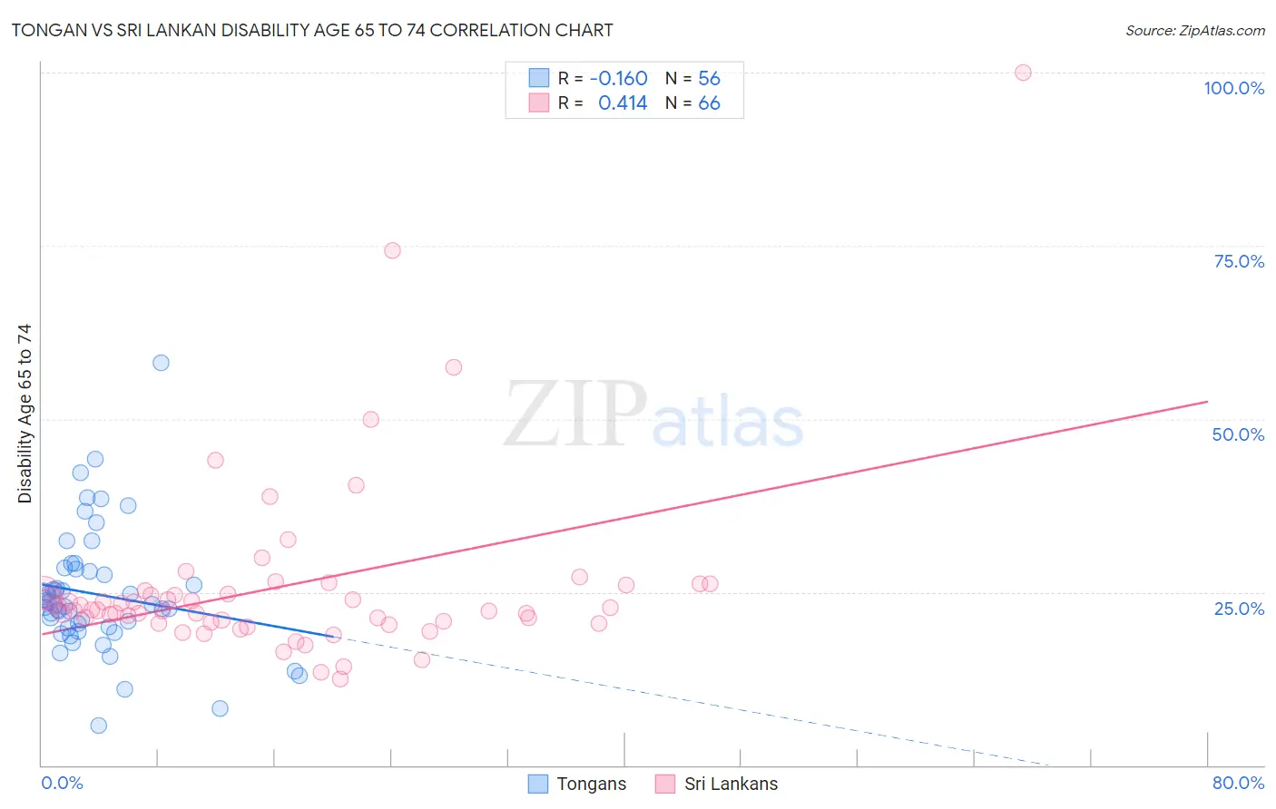 Tongan vs Sri Lankan Disability Age 65 to 74