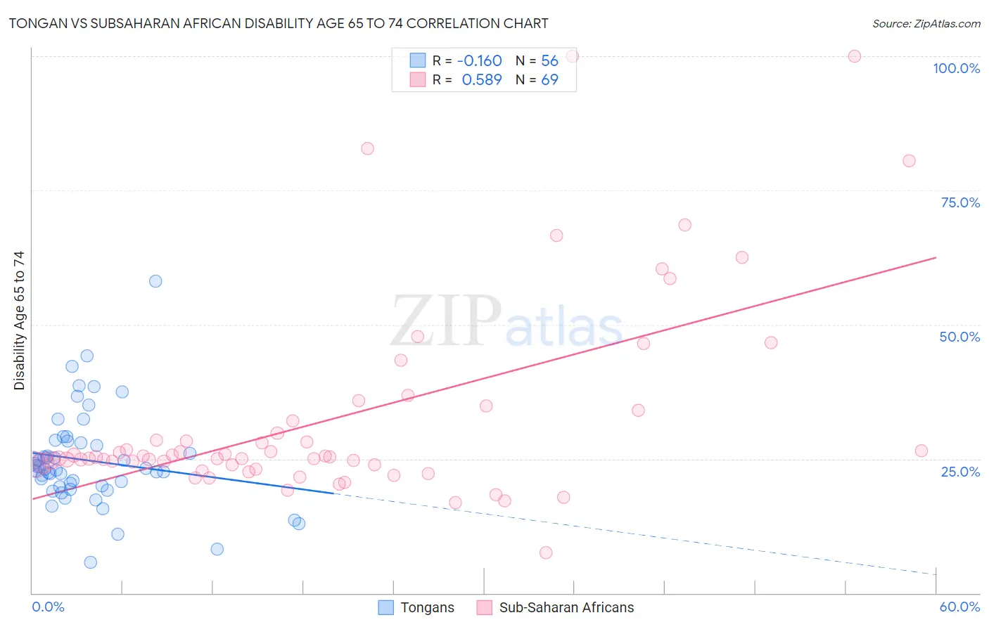 Tongan vs Subsaharan African Disability Age 65 to 74